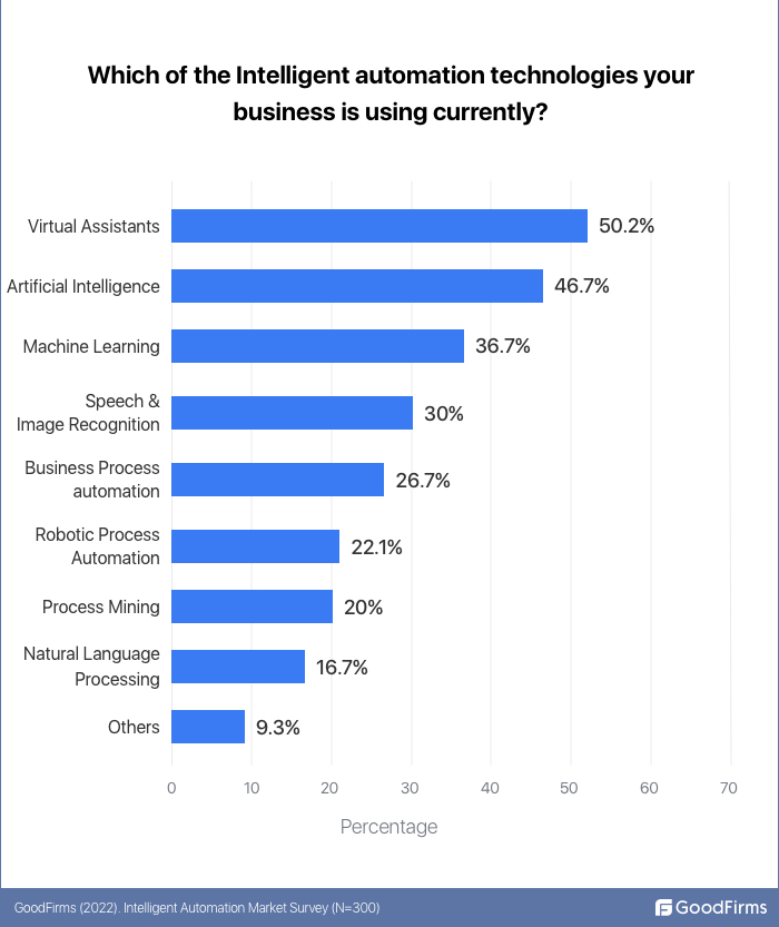 Which intelligent technology your business using currently